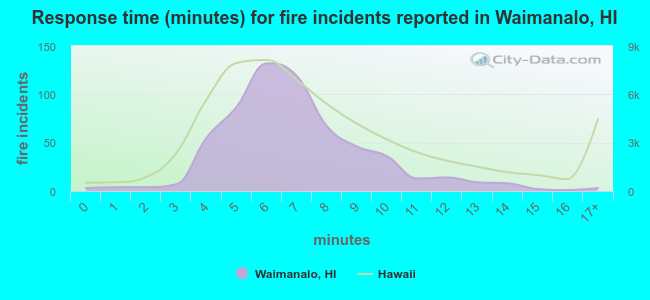 Response time (minutes) for fire incidents reported in Waimanalo, HI