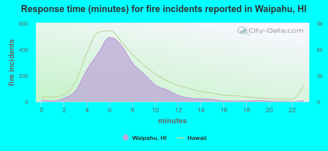 Response time (minutes) for fire incidents reported in Waipahu, HI