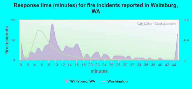 Response time (minutes) for fire incidents reported in Waitsburg, WA