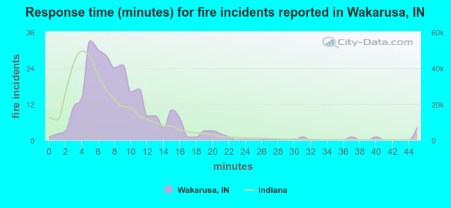 Response time (minutes) for fire incidents reported in Wakarusa, IN