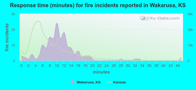 Response time (minutes) for fire incidents reported in Wakarusa, KS