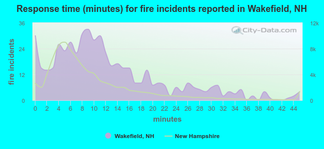 Response time (minutes) for fire incidents reported in Wakefield, NH