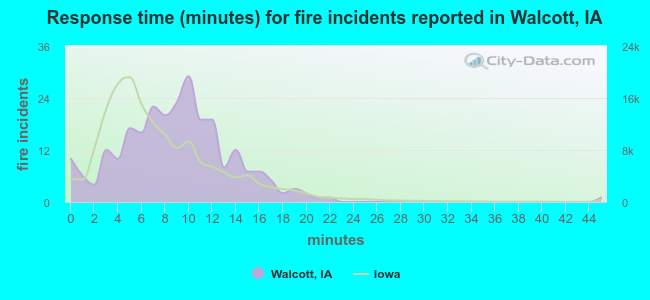 Response time (minutes) for fire incidents reported in Walcott, IA