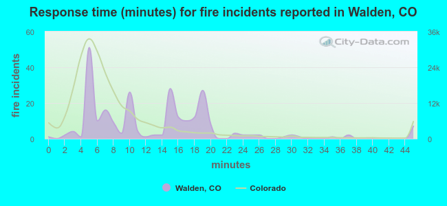 Response time (minutes) for fire incidents reported in Walden, CO