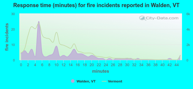 Response time (minutes) for fire incidents reported in Walden, VT