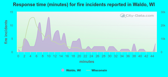 Response time (minutes) for fire incidents reported in Waldo, WI