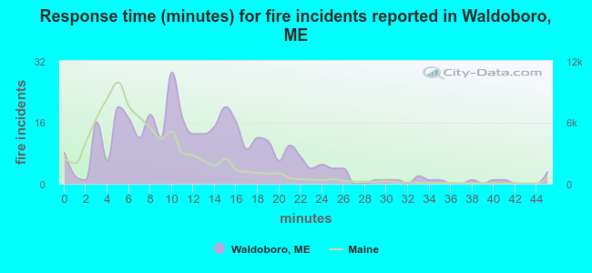 Response time (minutes) for fire incidents reported in Waldoboro, ME