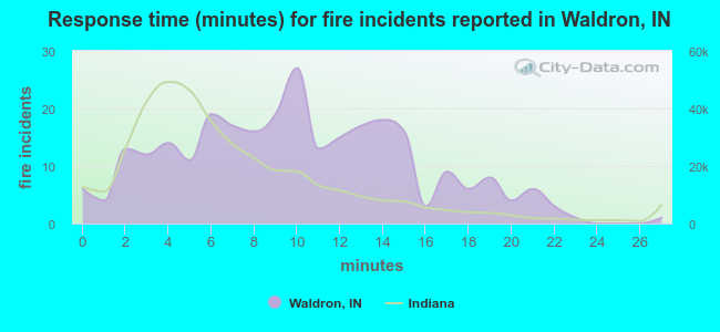 Response time (minutes) for fire incidents reported in Waldron, IN