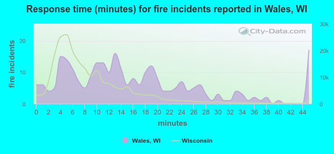 Response time (minutes) for fire incidents reported in Wales, WI