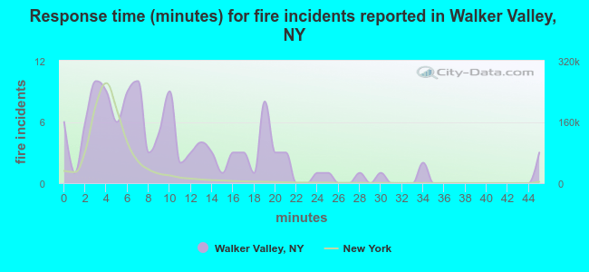 Response time (minutes) for fire incidents reported in Walker Valley, NY