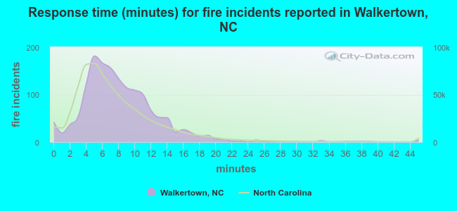 Response time (minutes) for fire incidents reported in Walkertown, NC