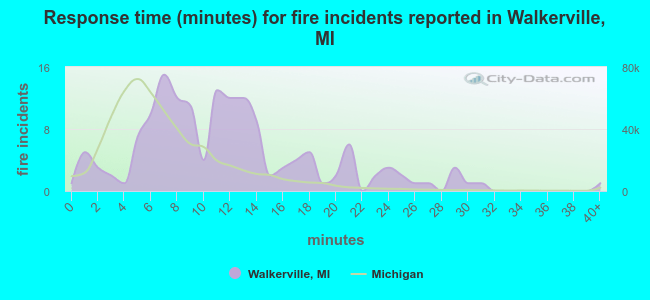 Response time (minutes) for fire incidents reported in Walkerville, MI