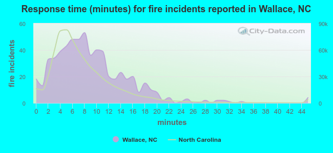 Response time (minutes) for fire incidents reported in Wallace, NC
