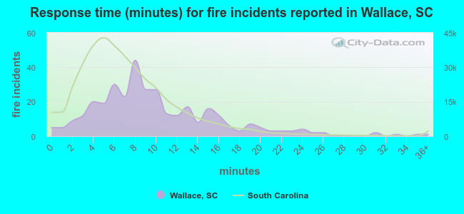 Response time (minutes) for fire incidents reported in Wallace, SC