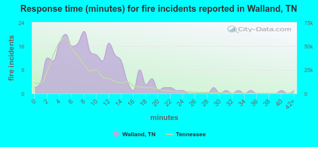 Response time (minutes) for fire incidents reported in Walland, TN