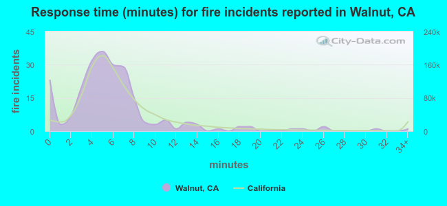 Response time (minutes) for fire incidents reported in Walnut, CA