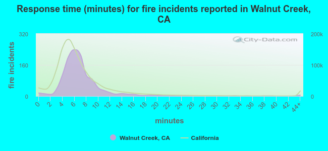 Response time (minutes) for fire incidents reported in Walnut Creek, CA