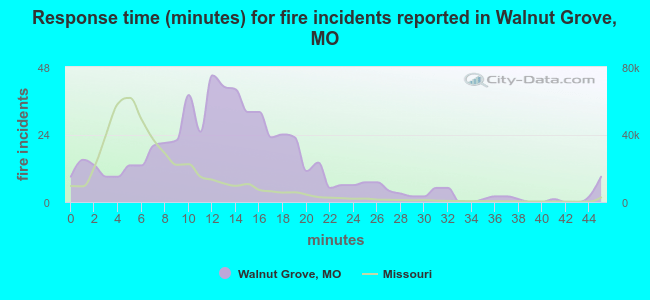 Response time (minutes) for fire incidents reported in Walnut Grove, MO