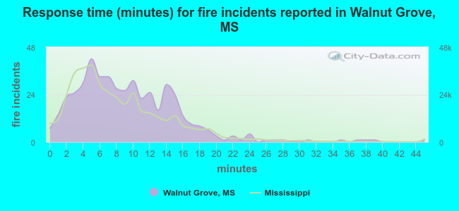 Response time (minutes) for fire incidents reported in Walnut Grove, MS