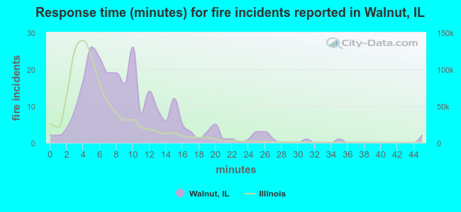 Response time (minutes) for fire incidents reported in Walnut, IL