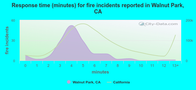 Response time (minutes) for fire incidents reported in Walnut Park, CA