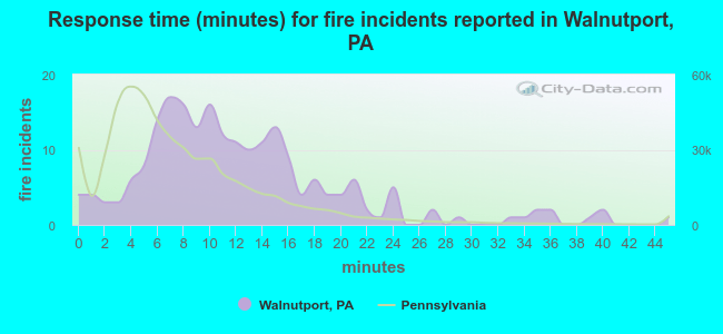 Response time (minutes) for fire incidents reported in Walnutport, PA