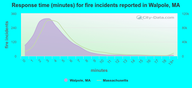 Response time (minutes) for fire incidents reported in Walpole, MA