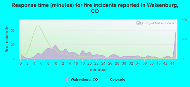Response time (minutes) for fire incidents reported in Walsenburg, CO