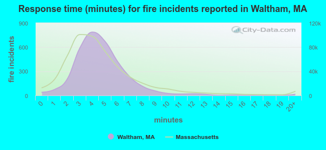 Response time (minutes) for fire incidents reported in Waltham, MA