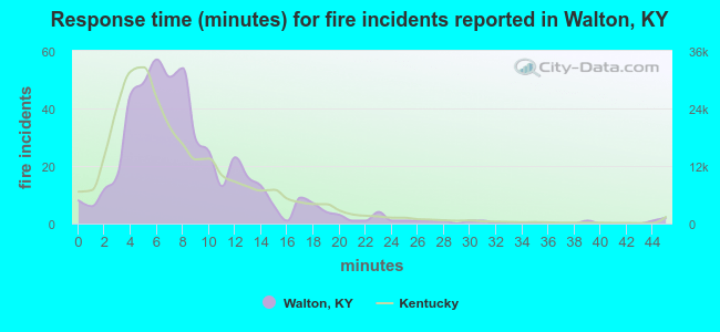 Response time (minutes) for fire incidents reported in Walton, KY