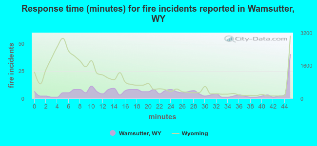 Response time (minutes) for fire incidents reported in Wamsutter, WY
