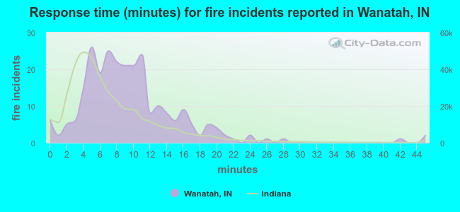 Response time (minutes) for fire incidents reported in Wanatah, IN