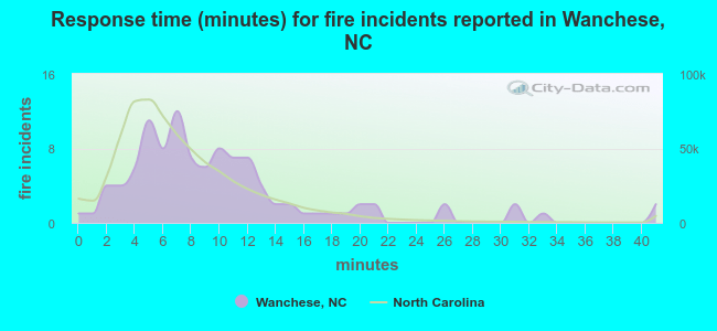Response time (minutes) for fire incidents reported in Wanchese, NC