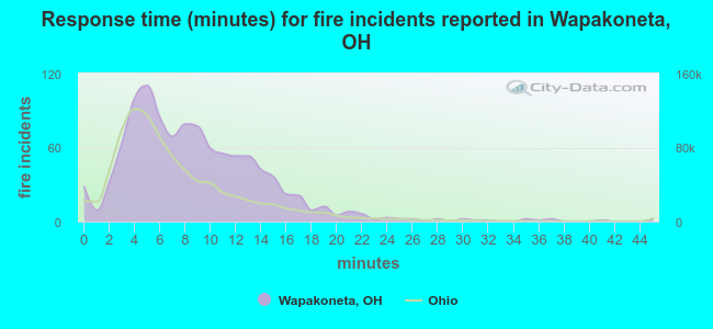 Response time (minutes) for fire incidents reported in Wapakoneta, OH