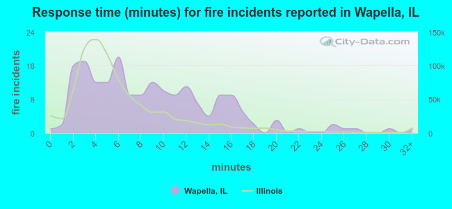 Response time (minutes) for fire incidents reported in Wapella, IL