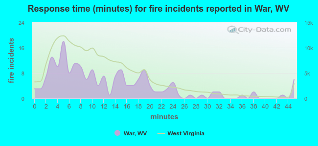 Response time (minutes) for fire incidents reported in War, WV