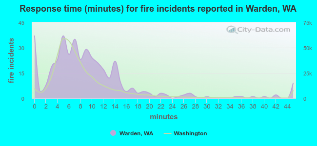 Response time (minutes) for fire incidents reported in Warden, WA