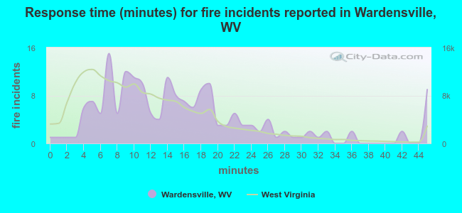 Response time (minutes) for fire incidents reported in Wardensville, WV