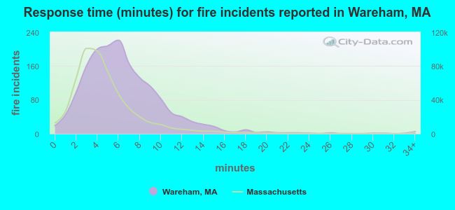 Response time (minutes) for fire incidents reported in Wareham, MA