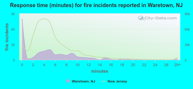 Response time (minutes) for fire incidents reported in Waretown, NJ