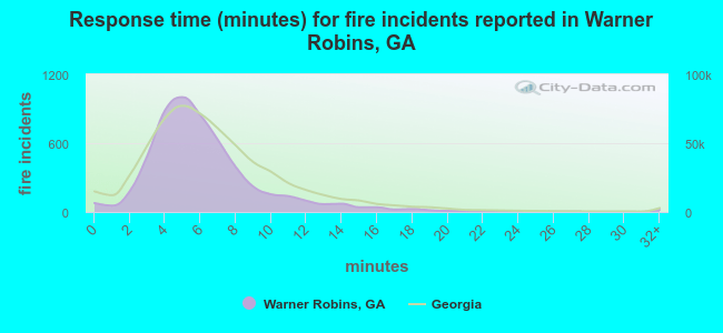 Response time (minutes) for fire incidents reported in Warner Robins, GA