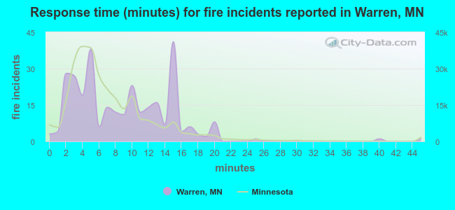 Response time (minutes) for fire incidents reported in Warren, MN