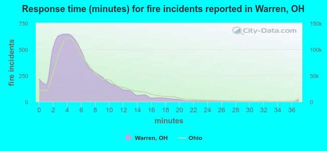 Response time (minutes) for fire incidents reported in Warren, OH