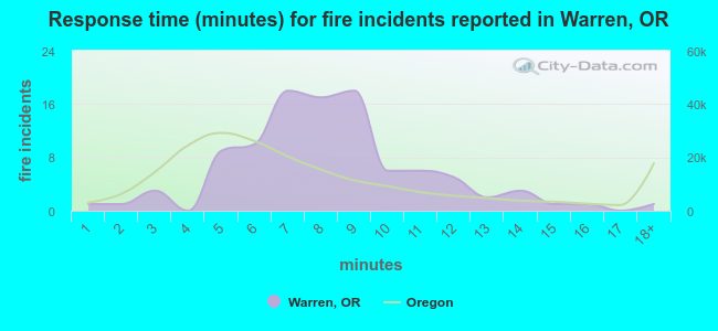 Response time (minutes) for fire incidents reported in Warren, OR
