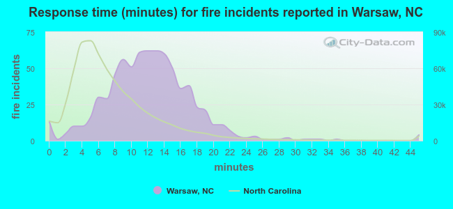 Response time (minutes) for fire incidents reported in Warsaw, NC