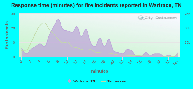 Response time (minutes) for fire incidents reported in Wartrace, TN