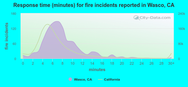 Response time (minutes) for fire incidents reported in Wasco, CA
