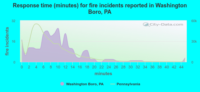 Response time (minutes) for fire incidents reported in Washington Boro, PA