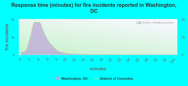 Response time (minutes) for fire incidents reported in Washington, DC