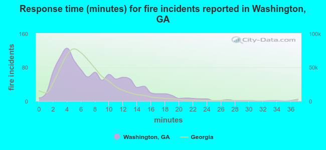 Response time (minutes) for fire incidents reported in Washington, GA